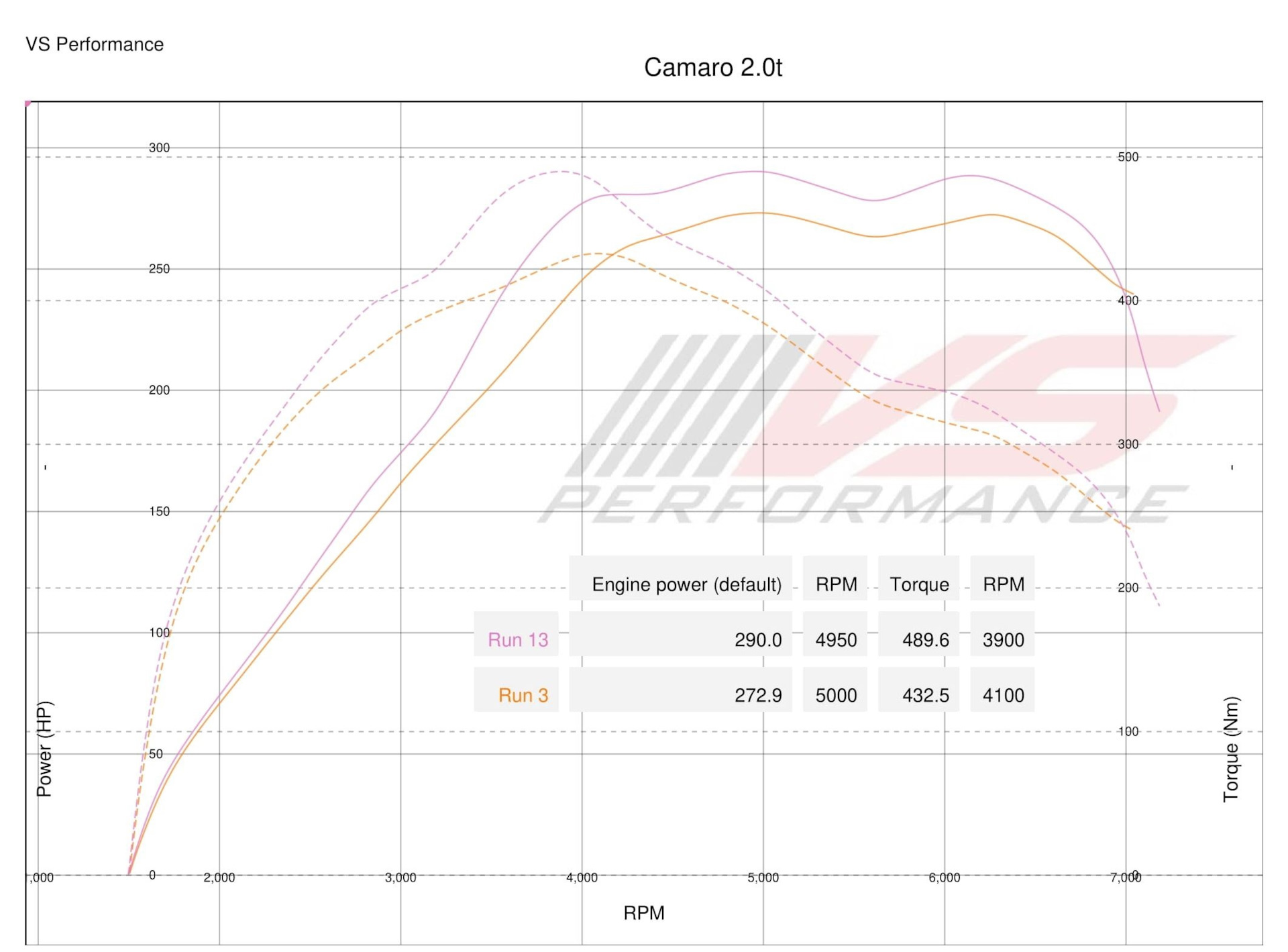 Chevrolet camaro 2 0t stage 1 dyno vs performance drive2