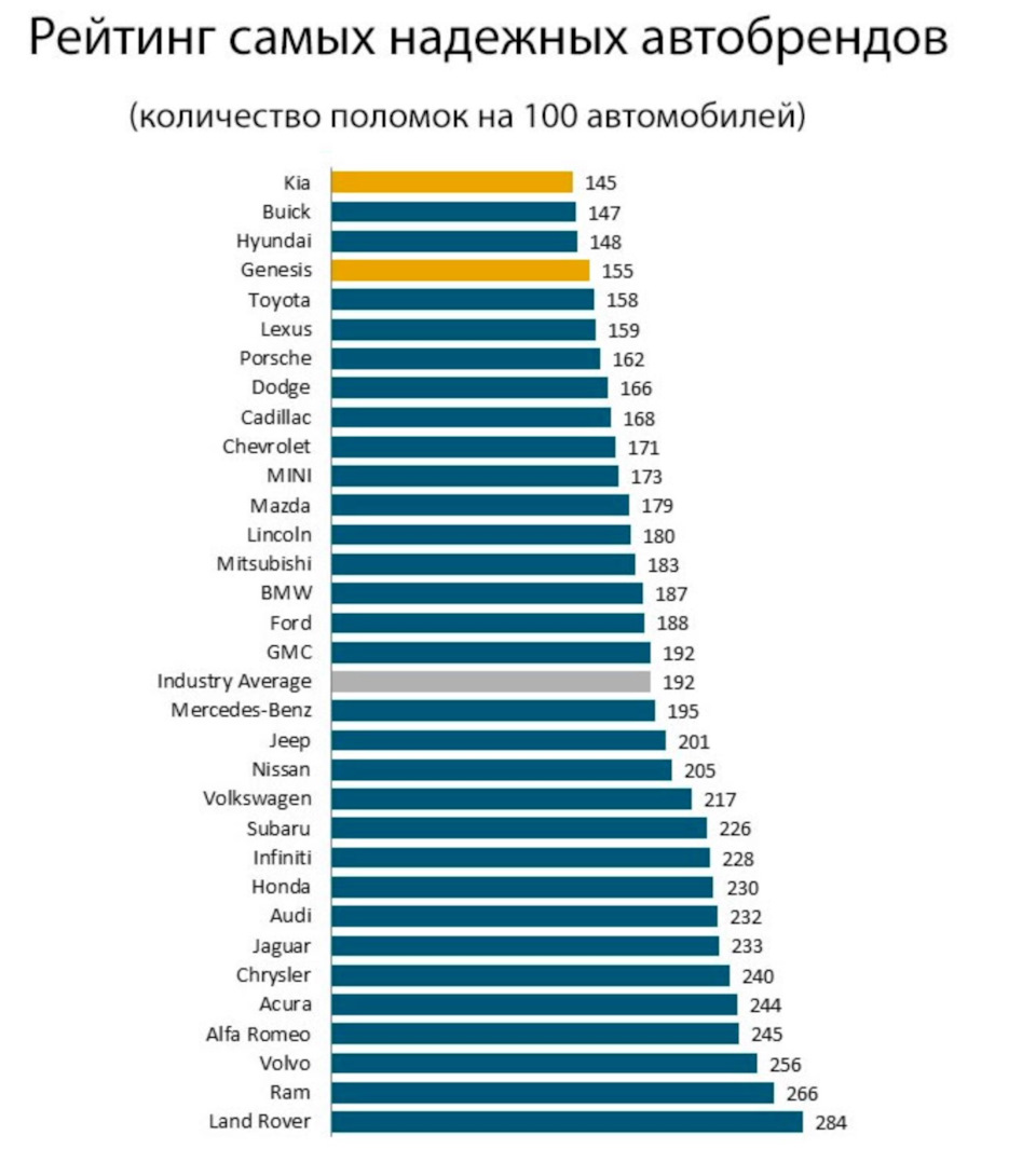 Корейские автобренды заняли лидирующие места в рейтинге надежности —  Сообщество «Post Drive Новости» на DRIVE2