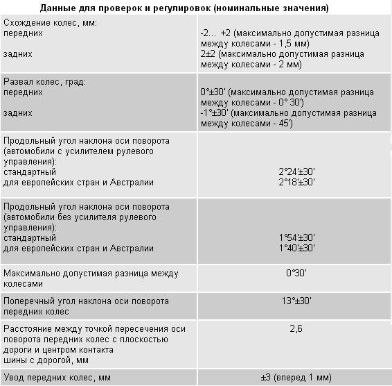 Допустимая разница в возрасте. Углы установки колес Hyundai Getz. Схождение колес Гетц. Углы наклона колес Тойота Камри. Hyundai гетс углы установки колёс.