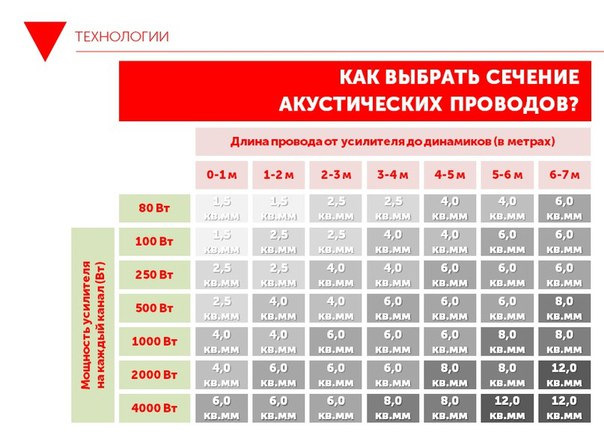 Какой кабель нужен для подключения колонки Влияние проводки на систему Подбор сечения, предохранителей и др. - DRIVE2