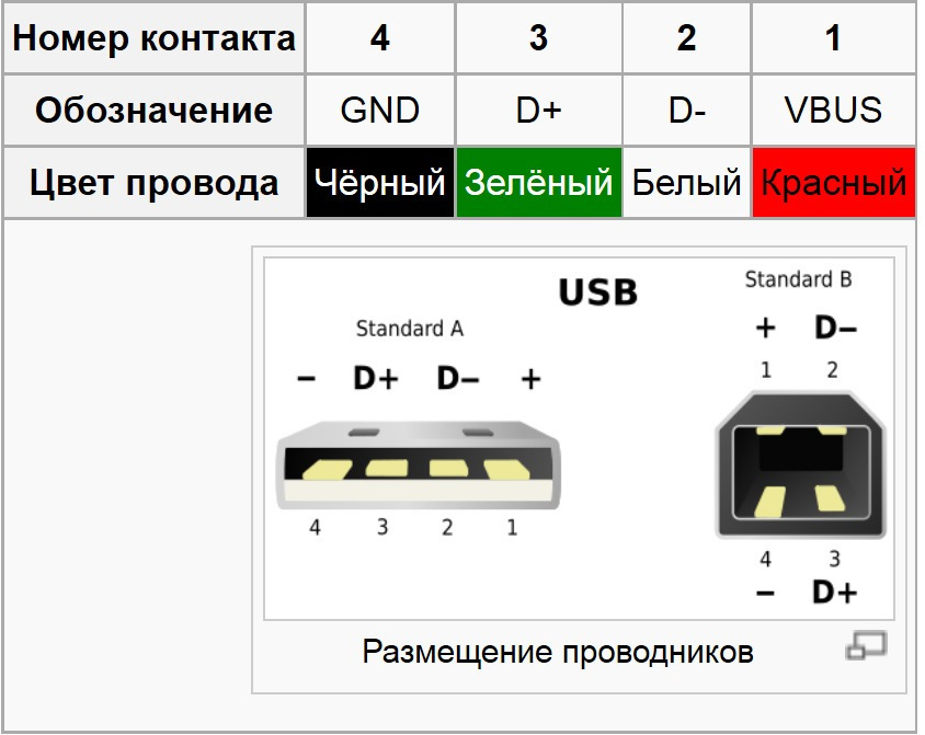 Схема распайка usb. Провод USB распиновка проводов. Схема распайки юсб разъема. Распиновка питания USB разъема. Цветовая распайка юсб разъема.