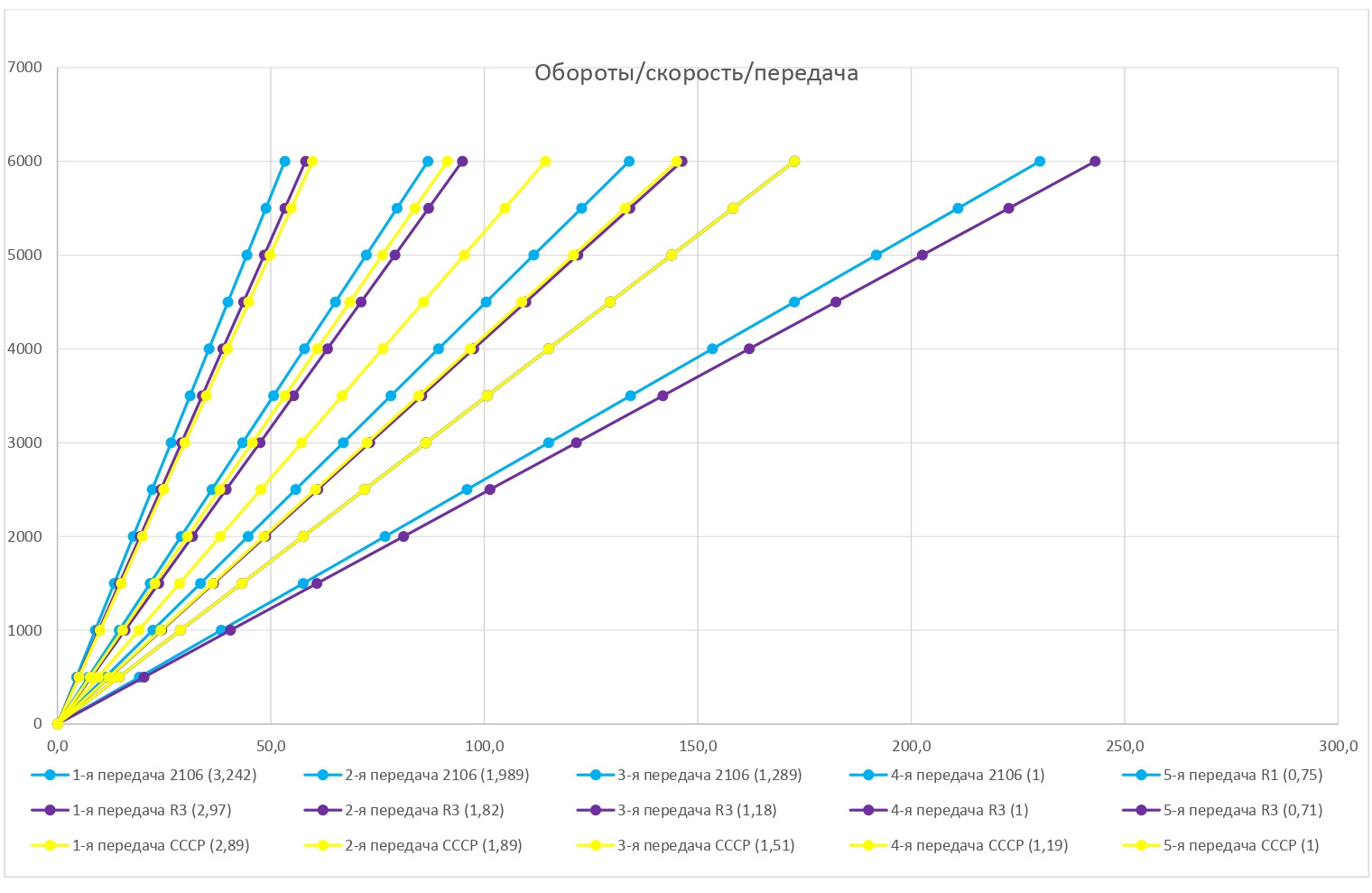 На какой скорости какие обороты. 4000 Оборотов на 4 передаче. 5 Скоростей передачи. Скорость на 4 передаче. 4000 Оборотов какая скорость.