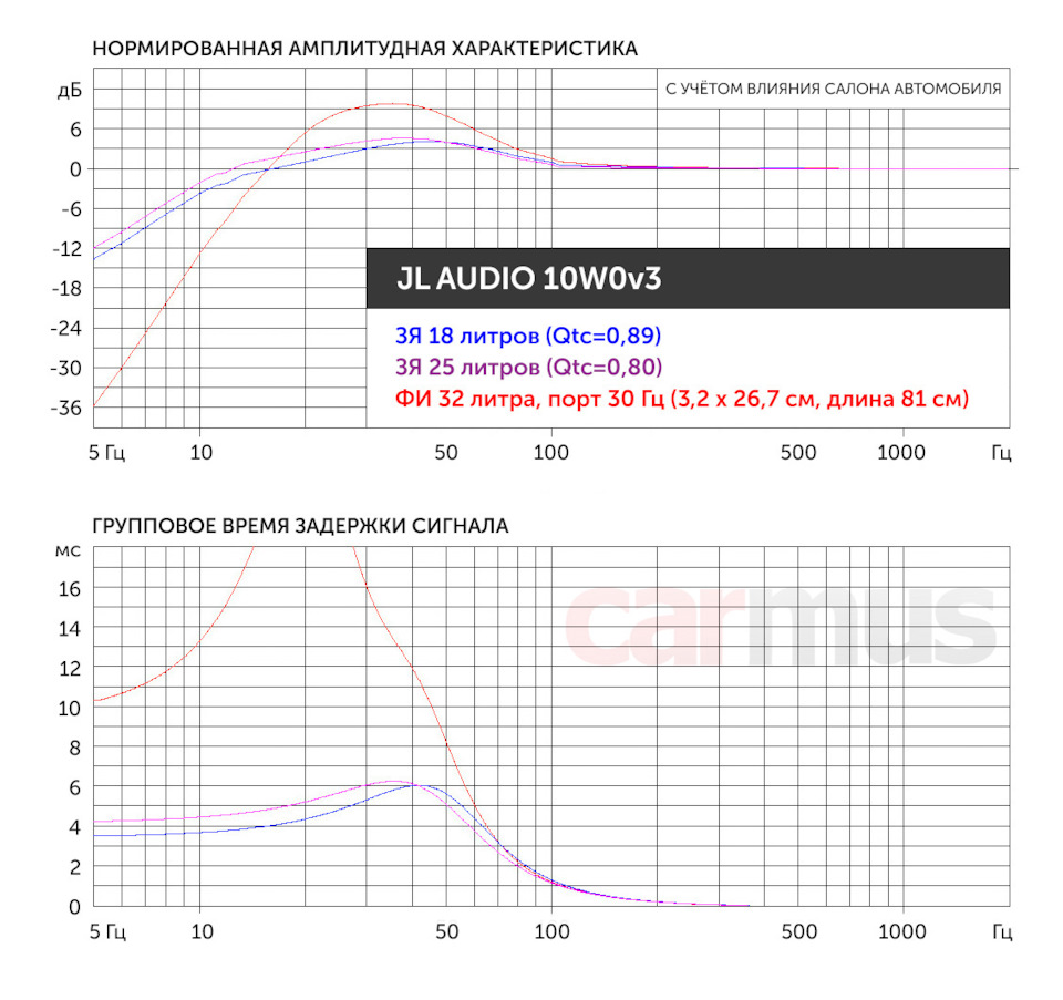 Стерео сабвуфер в авто