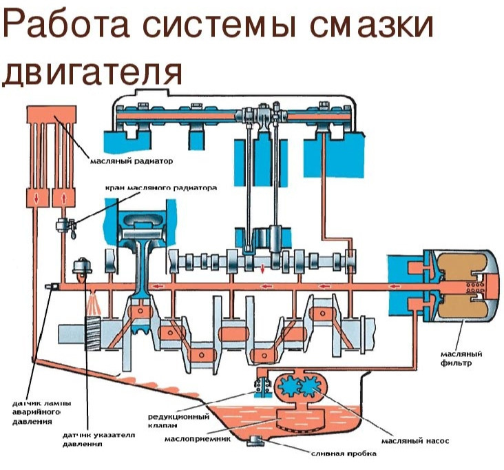 Каким способом смазываются стенки цилиндров двигателя