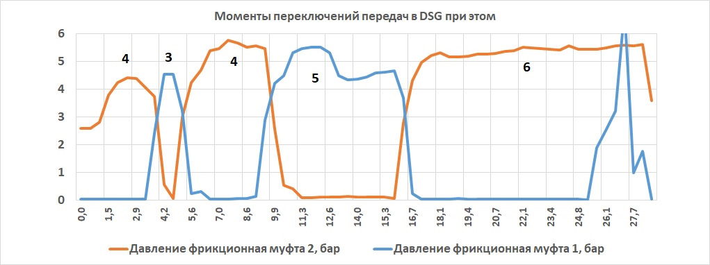 Через 2 секунды