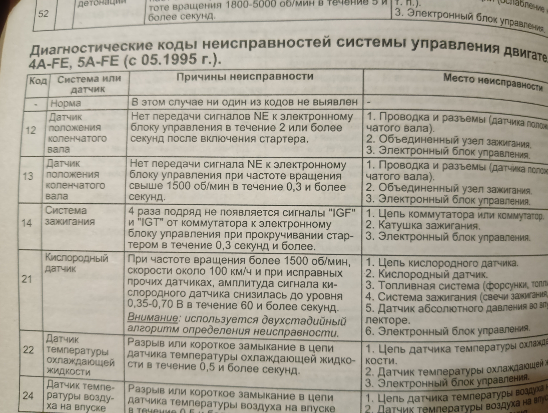 Ошибка 14h фн. Тойота королла ошибка 14. тойота спринтер ошибка 14. ошибка 14 тойота королла ае110.