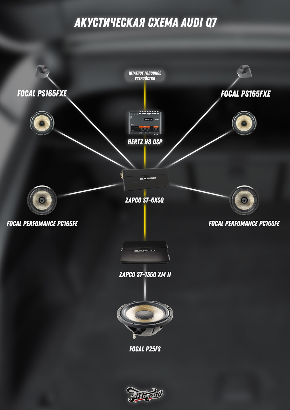 Audi Q7. Постройка акустической системы взамен штатной. — FatTony на DRIVE2