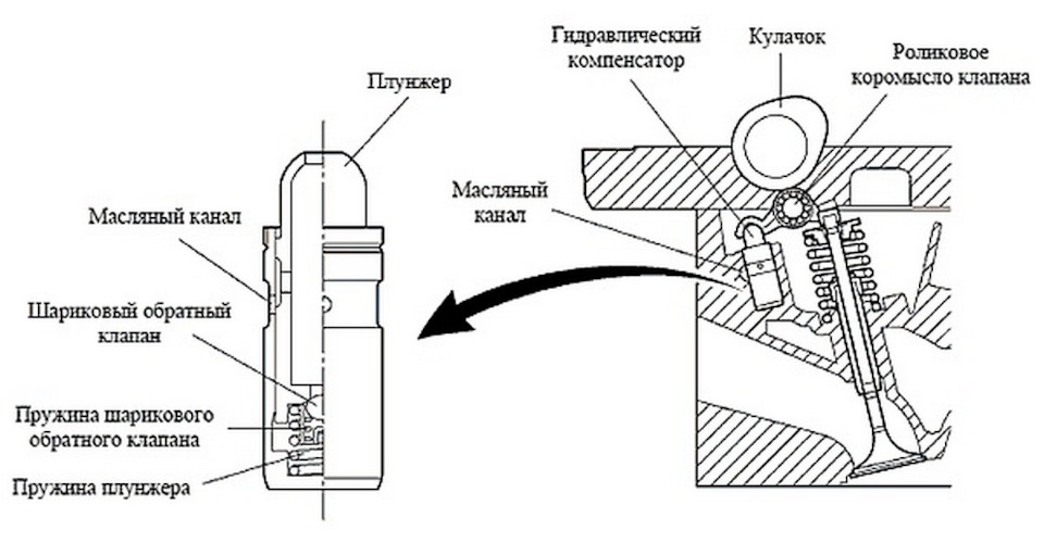 Принцип работы гидрокомпенсаторов клапанов ваз