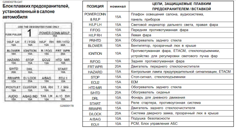 Схема предохранителей хендай элантра 2005 года