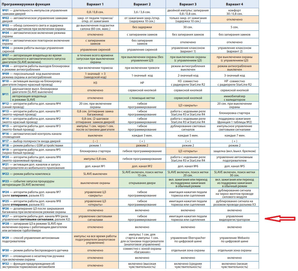 Заводской режим. Таблица программирования старлайн а93 с автозапуском. Старлайн а93 программирование функций. Таблицы программирования сигнализации STARLINE a93. Программирование сигнализации STARLINE a93 таблица программирования.