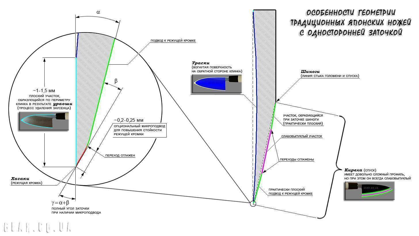 Какой градус заточки ножей для кухни