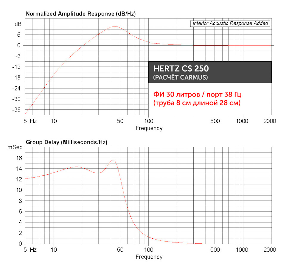 Сабвуфер для жизни. Тест 10-дюймового сабвуферного динамика Hertz CS 250 —  Сообщество «Автозвук» на DRIVE2