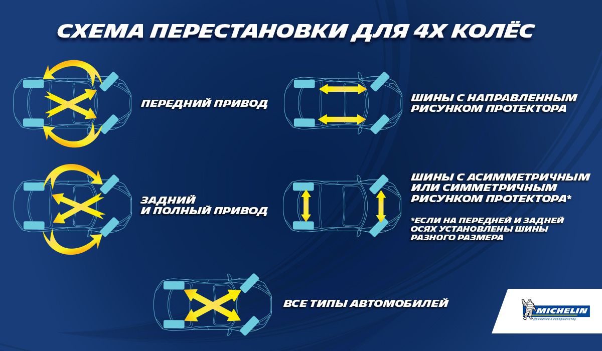 Ротация колес или как продлить жизнь покрышкам — Dacia Sandero (2G), 1,5 л,  2017 года | своими руками | DRIVE2