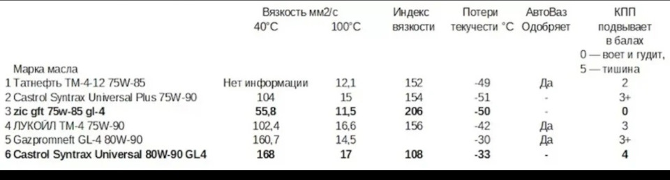 Индекс вязкости Трансмиссионного масла. — Lada Granta