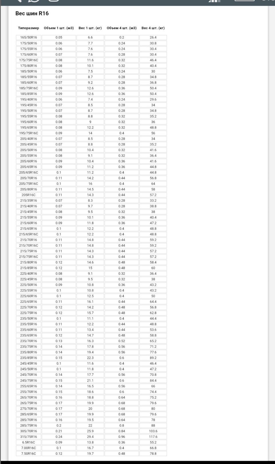 Вес Шин все размеры- Таблицы+Диски — Ford C-Max I, 1,8 л, 2007 года |  колёсные диски | DRIVE2