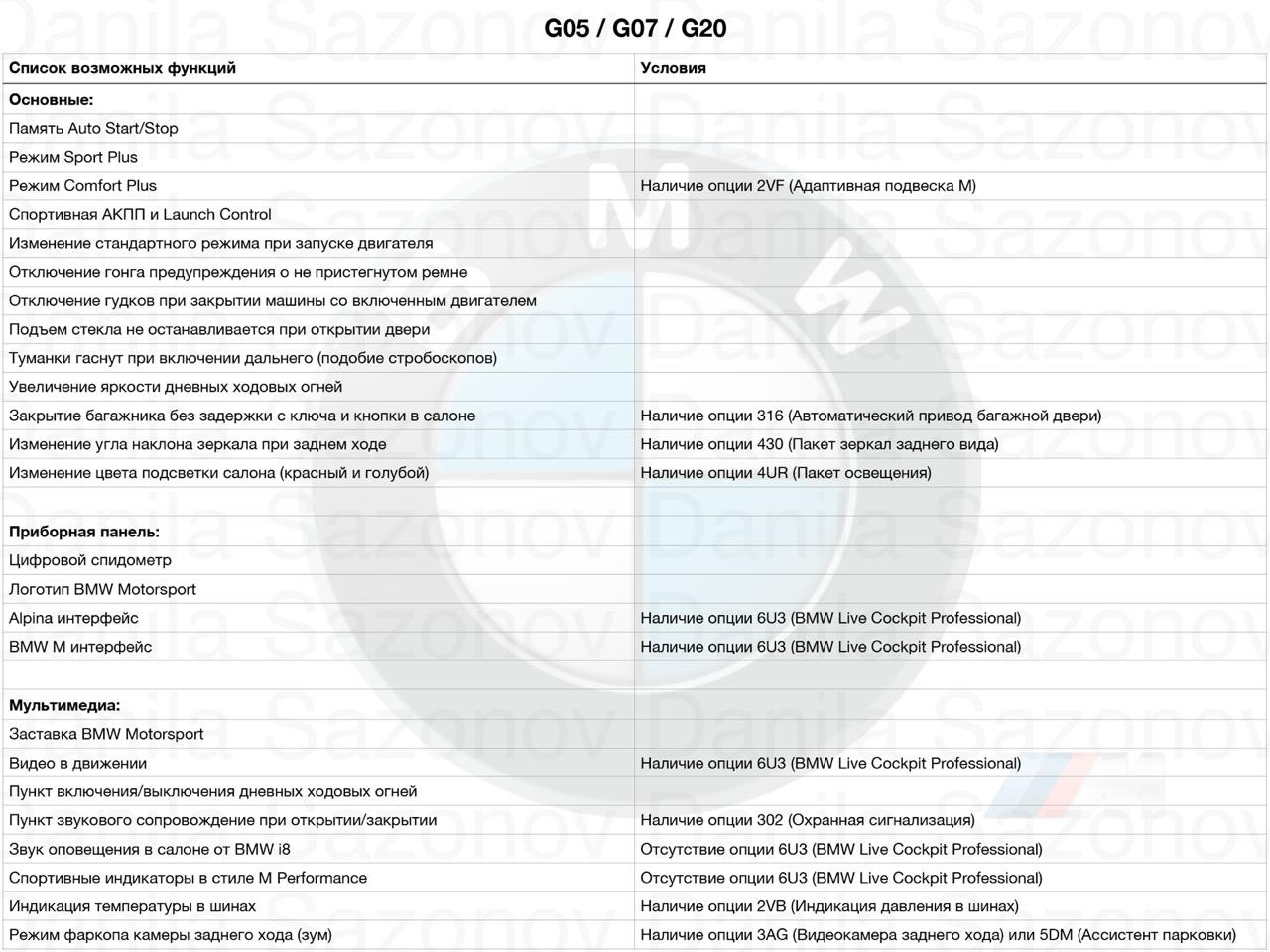 Перечень 20. Кодировка g20 BMW. Список кодировок БМВ. Кодирование BMW f30 список опций. BMW 320d g20 кодирование.