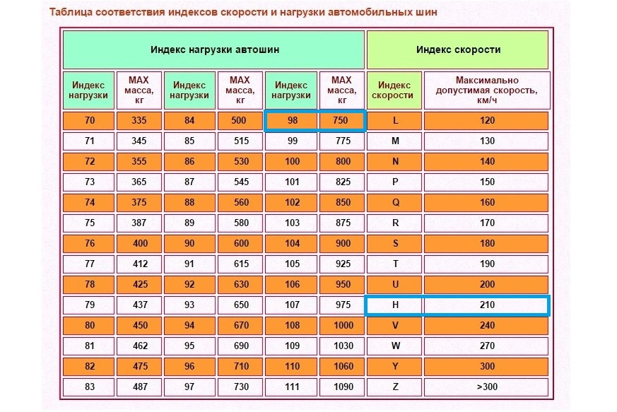 Маркировка шин индекс скорости и нагрузки таблица