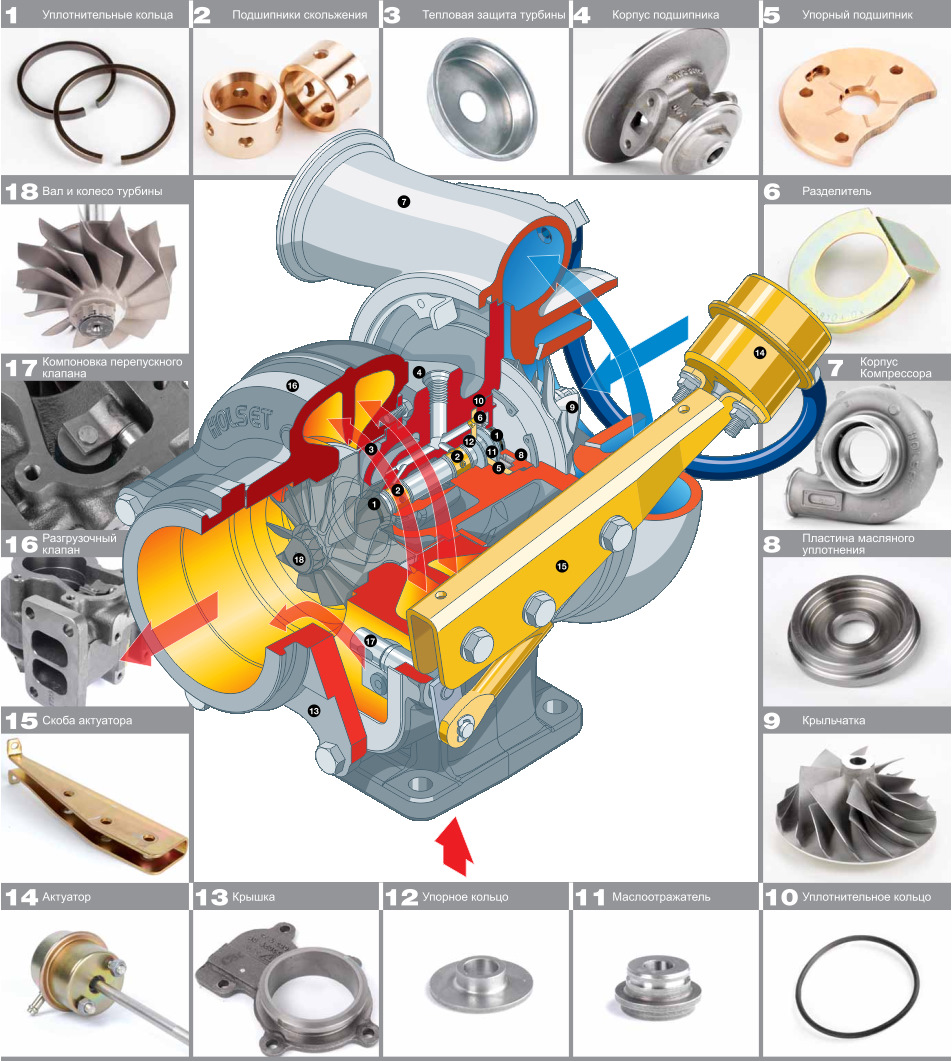 Устройство турбины. Конструкция автомобильной турбины Гарет. Из чего состоит турбокомпрессор дизельного двигателя. Конструкция турбины дизельного двигателя. Устройство турбонаддува дизельного двигателя.
