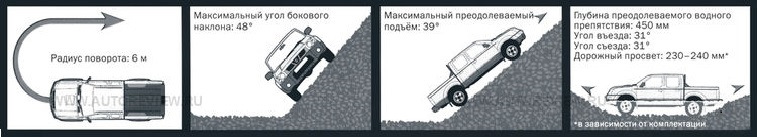 Максимальный подъем автомобиля. Максимальный угол наклона автомобиля. Максимальный уклон для авто. Максимальный уклон рампы для автомобилей. Максимальный угол подъема автомобиля.