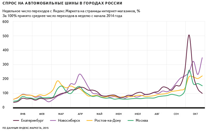 Сезонный спрос. Сезонность спроса на автомобили. Сезонность автомобильного рынка. Спрос на автомобильные товары. Сезонность спроса автомойки.