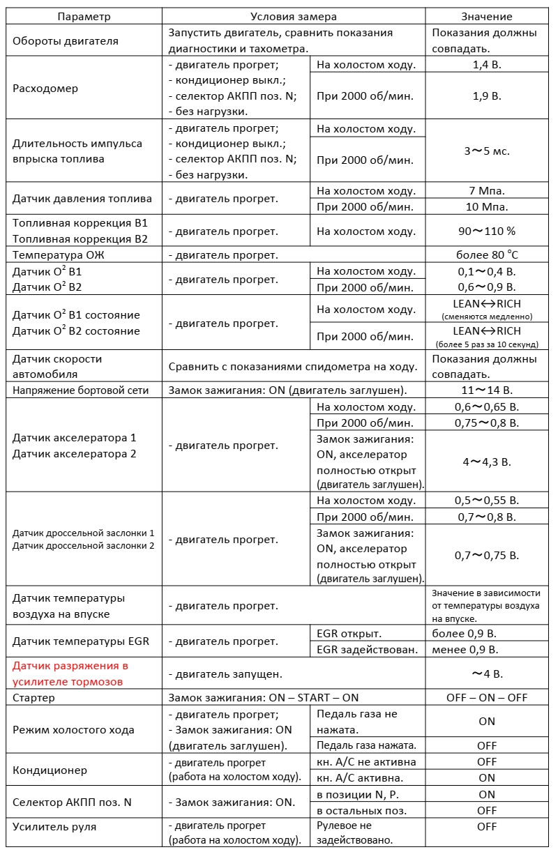 Диагностические параметры двигателей VQ25DD / VQ30DD (рестайлинг). —  Сообщество «Club Nissan Cedric и Gloria» на DRIVE2