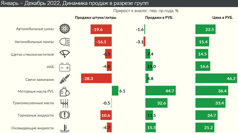 Какие автомасла предпочитают больше. Рейтинг брендов — КОЛЕСА ДАРОМ на ...