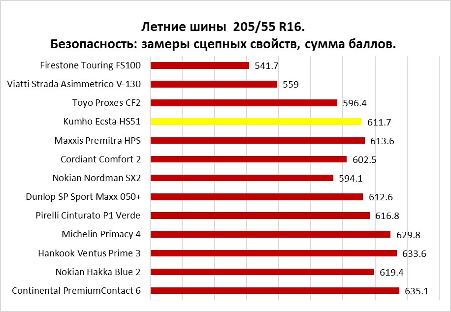 205 55 r16 лето тесты