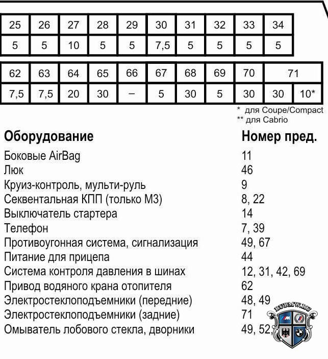 Схема предохранителей e36