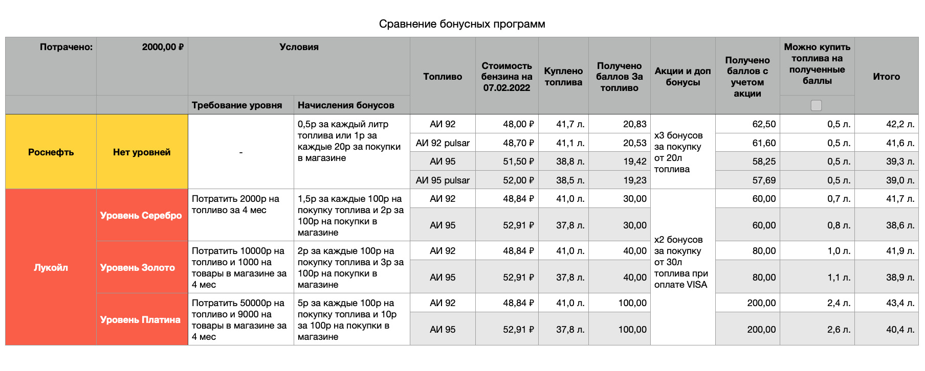 Кто где заправляется и Различия в бонусных программах заправок — Lada Vesta  SW Cross, 1,6 л, 2021 года | заправка | DRIVE2