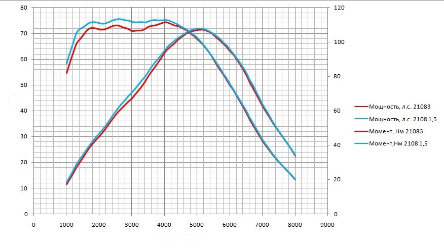 Крутящий момент ваз 2105