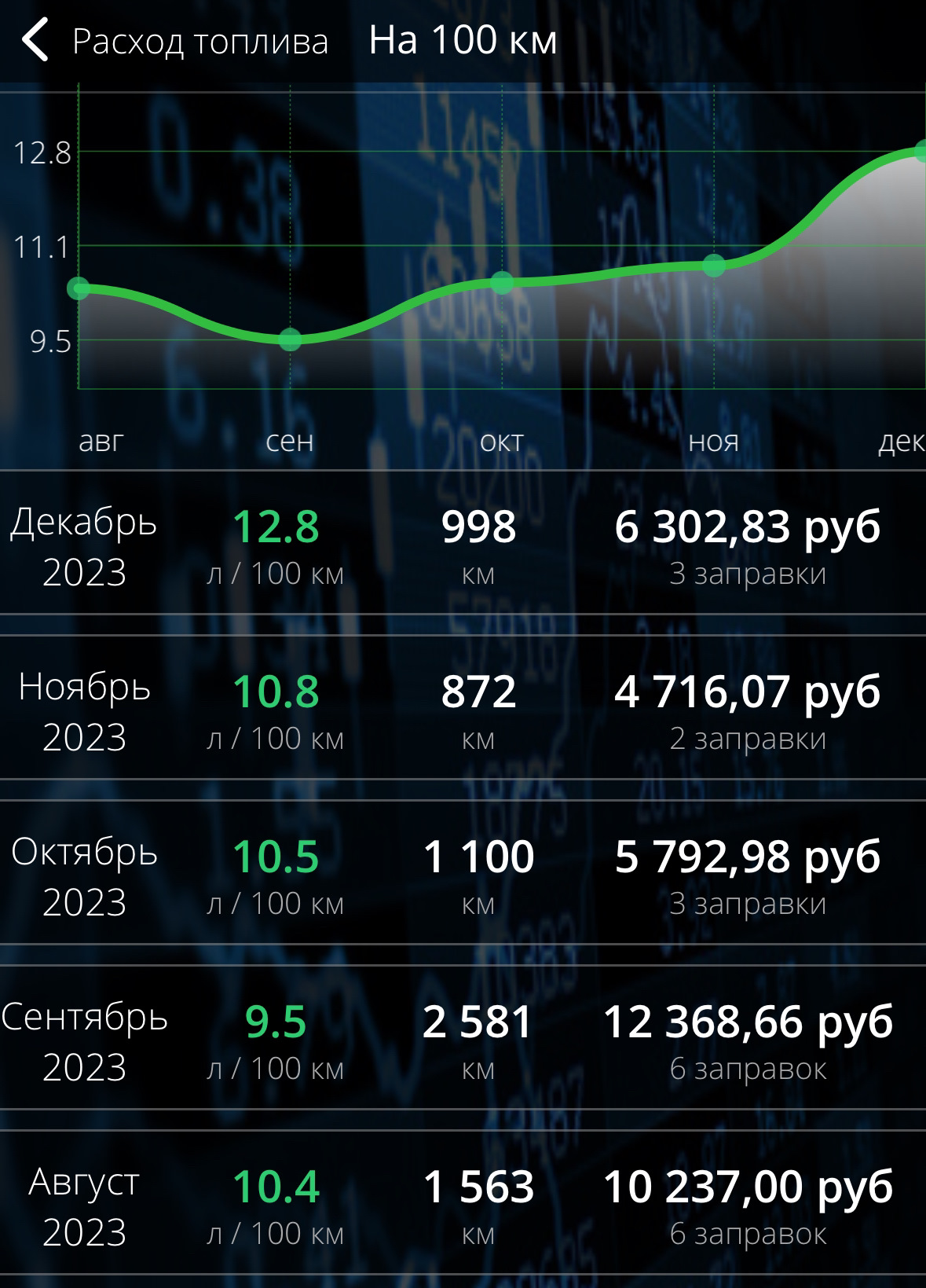 Расход топлива 1.6