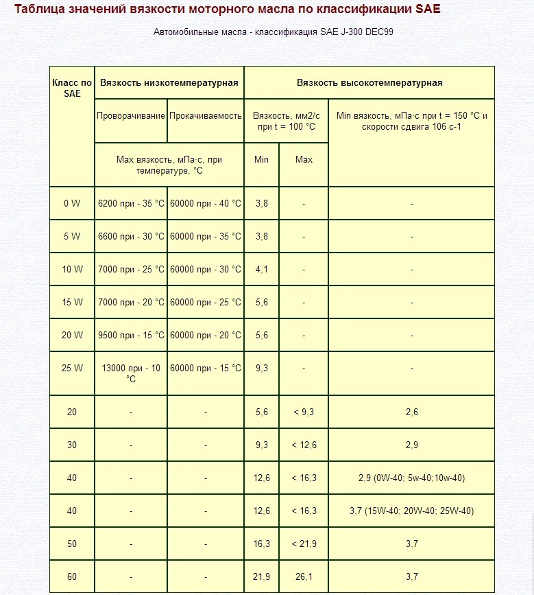 Схема вязкости моторного масла