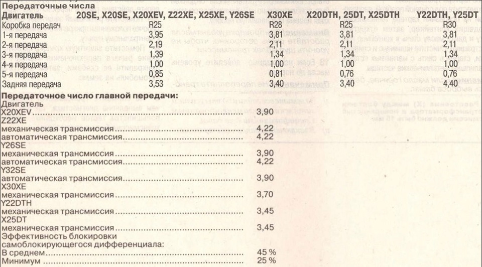 Передаточные числа газ 51. Передаточные числа КПП ГАЗ Соболь 4х4. Передаточное число КПП Газель 3302. Передаточное число Газель и Соболь.