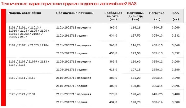 Какая длина пружины. Высота задних пружин ВАЗ 2110. Диаметр пружины ВАЗ 2107 задние. Высота задней пружины ВАЗ 2108. Диаметр передних пружин ВАЗ 2109.