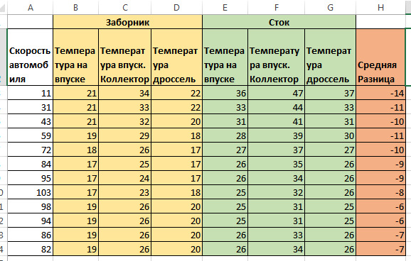 Наименьшая средняя разница