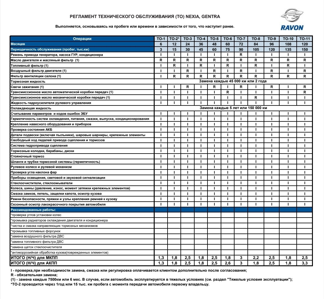 Требования после то 1. Техобслуживание автомобиля то1 то2. Регламент технического обслуживания Nexia 3. Hyundai ix35 регламентные работы таблица. Регламентные работы по техническому обслуживанию УАЗ 315195.