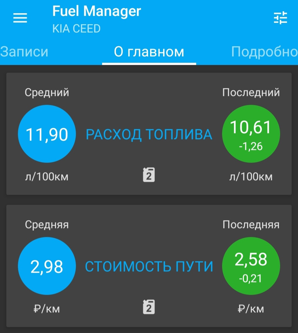 Средний расход топлива(ГАЗ) на KIA CEED за II год. — KIA Ceed SW (2G), 1,6  л, 2016 года | наблюдение | DRIVE2