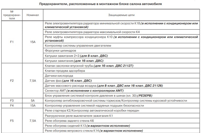 Схема предохранителей lada granta