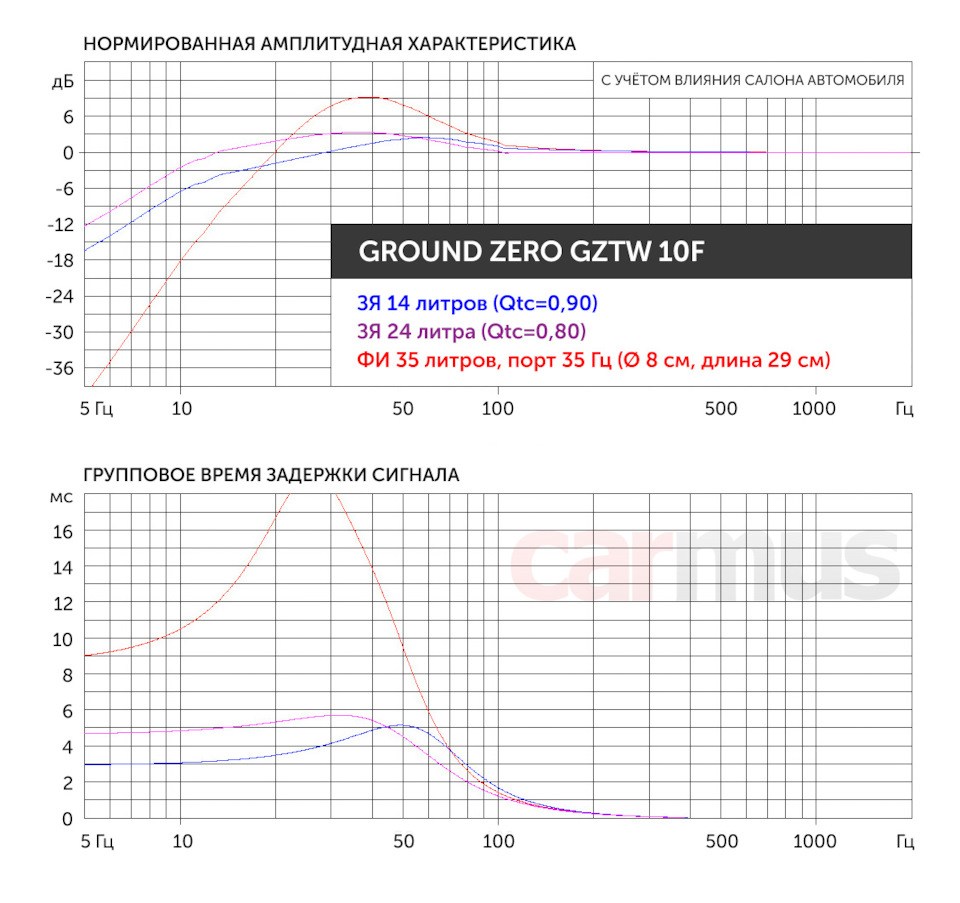 Стерео сабвуфер в авто