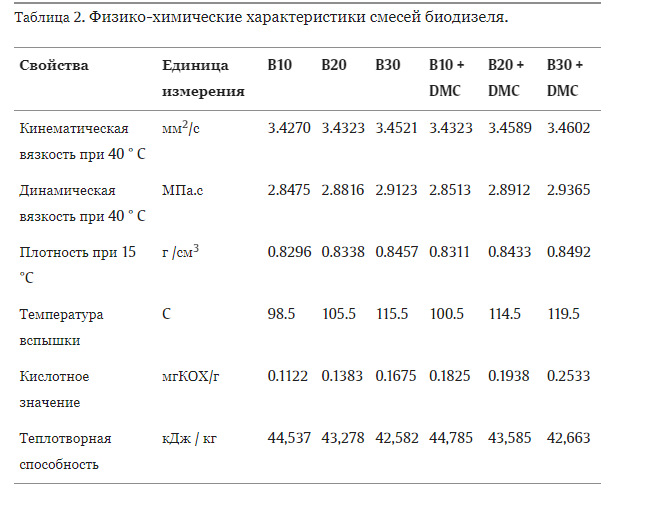 259. Диметилкарбонат и дизтопливо — BMW X2 (F39), 2 л, 2019 года ...