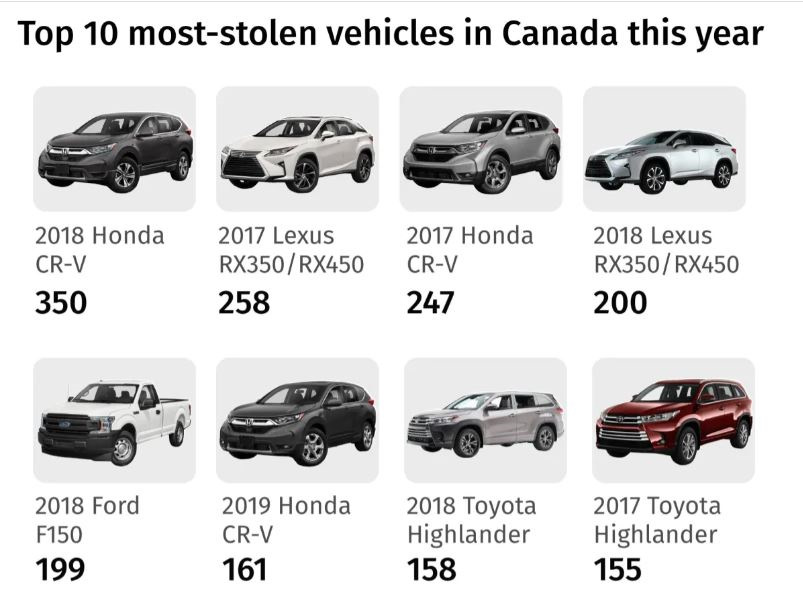 Honda CRV самый угоняемый SUV в Канаде. — Honda CR-V (5G), 1,5 л, 2017 ...