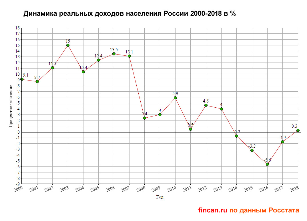 Графики за последние 10 лет Кудрин, что тот считает "механически", а в России это недопустимо ВВП. - DRIVE2