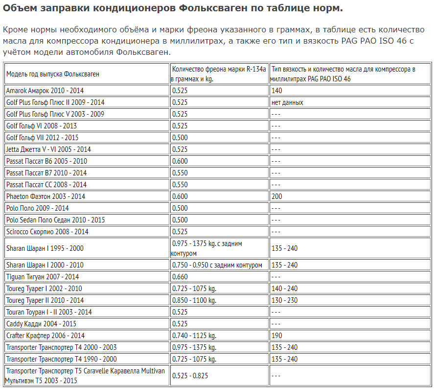 Нормы заправки хладагента