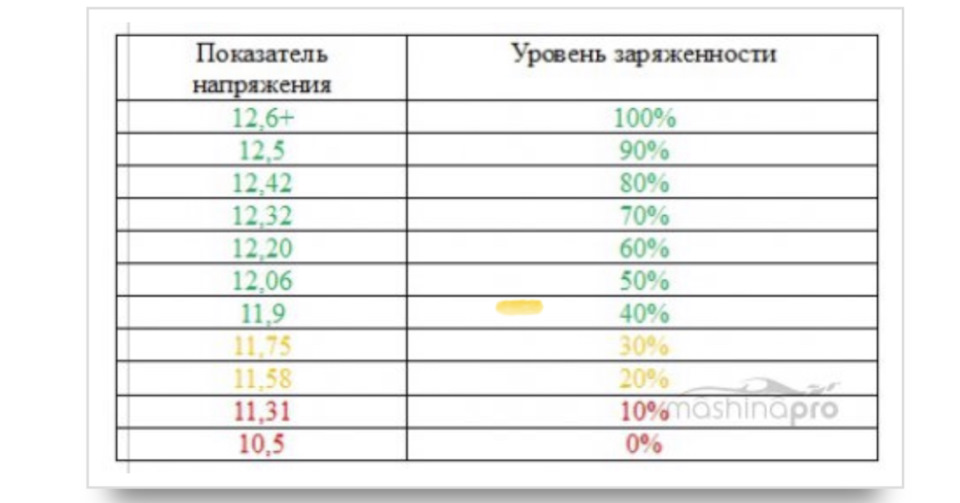 Таблица заряда аккумулятора под нагрузкой