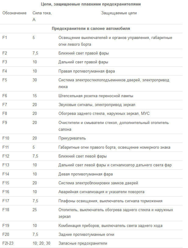 Схема предохранителей уаз патриот 2019 года в салоне