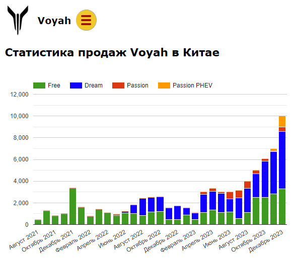 Продажи бренда Voyah по месяцам 2021-2023 гг. в Китае — Voyah Free