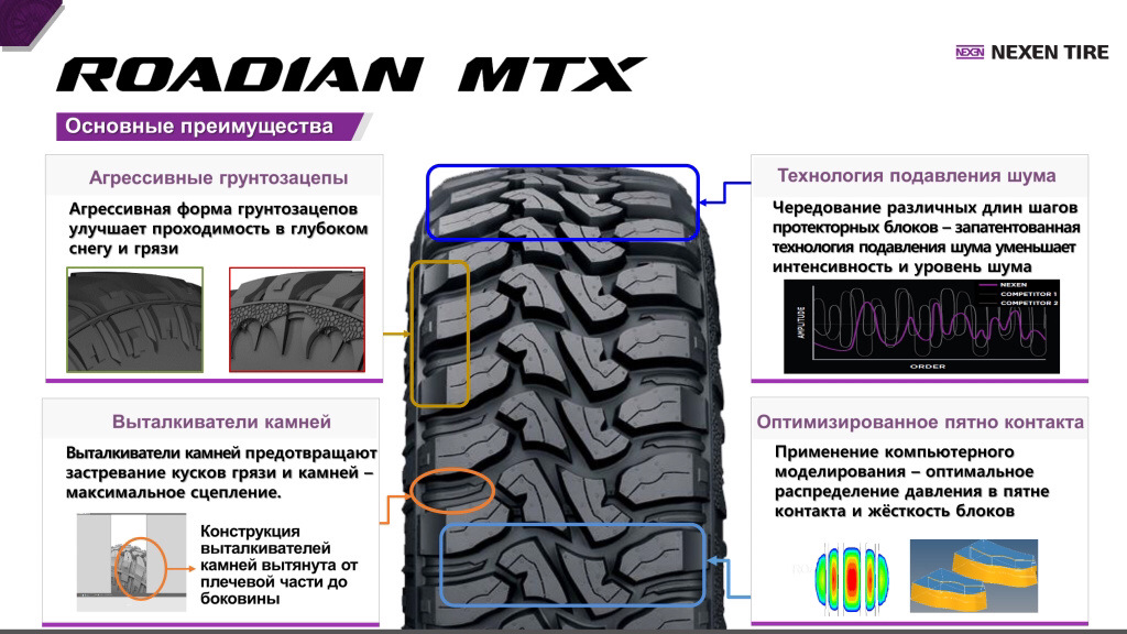 Nexen шины производство страна производитель. Нексен Родиан МТХ рм7. Nexen направление р. Шины бренда Нексен баннеры. 33/12.5R17 Nexen Roadian MTX 121 Q lt.