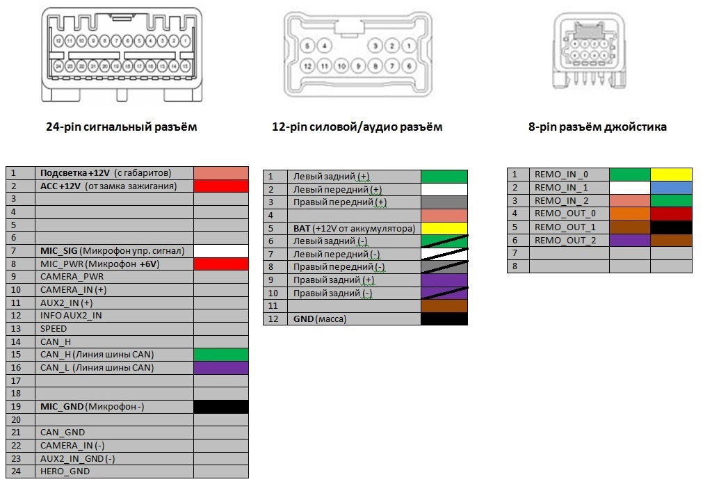 Распиновка магнитолы по цветам Установка сабвуфера - Renault Duster (1G), 2 л, 2013 года автозвук DRIVE2