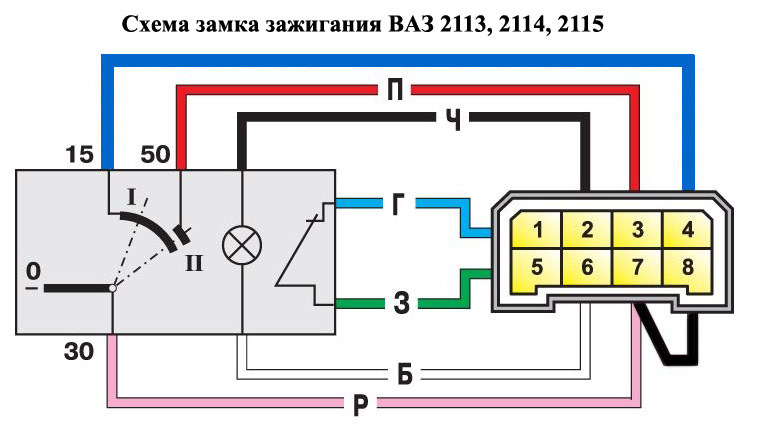 Колодка расположена так, что вы смотрите на её контакты, а не на выходящие из неё провода. Розовый провод: + от АКБ, к нему подключаем красный провод от блока старт-стоп. Голубой провод: режим AAC, то есть по-русски – зажигание. Красный провод ОТ КОЛОДКИ далее в машине приходит на стартер. К нему по схеме подключается ЖЁЛТЫЙ провод от блока, но я подключил белый, и вы вскоре поймёте, почему. — Lada 2115