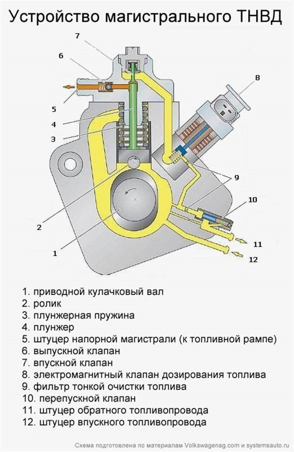 Принцип работы топливного насоса высокого давления